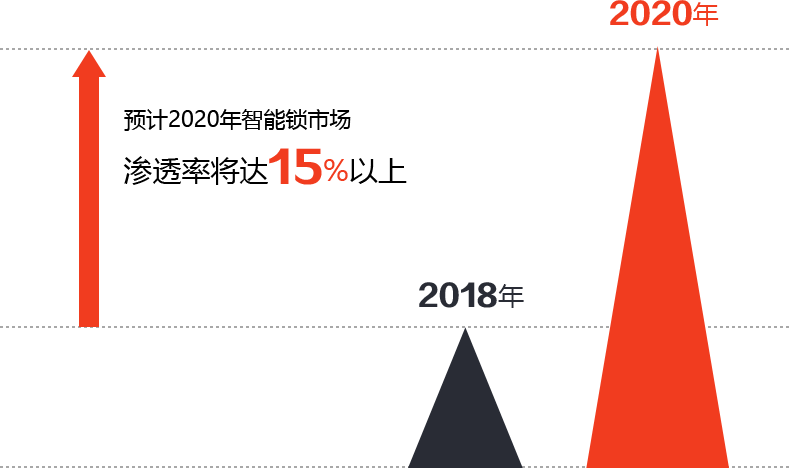 預(yù)計2020年智能鎖市場